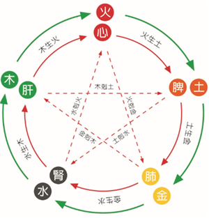 五行相生相克图