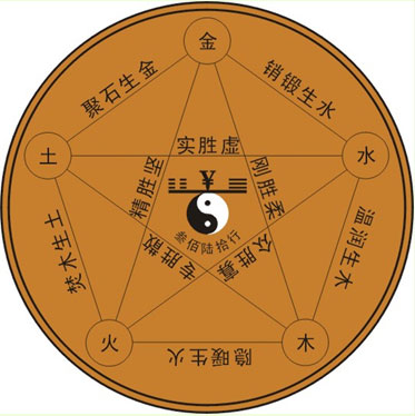 五行相生相克图