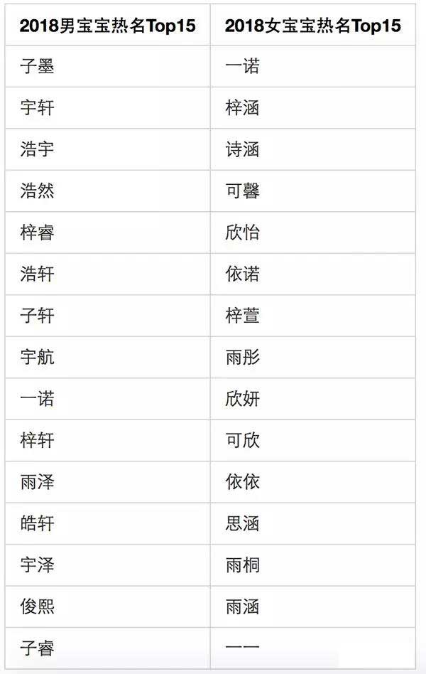 近日发布的姓名大数据报告《2019姓名全景报告-中国人起名质量首次量化揭示》