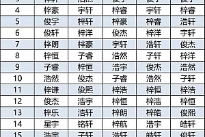 2020新生儿爆款名字:男孩梓睿,女孩梓晴