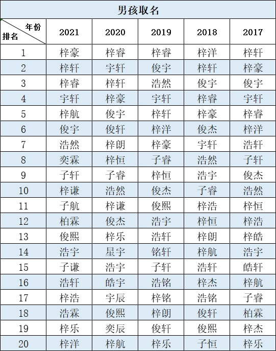 男孩取名单字的前5名为睿、昊、皓、越、辰。