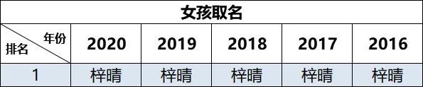 最热的“梓晴”曾连续5年霸占榜首。