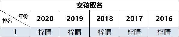 最热的“梓晴”曾连续5年霸占榜首。