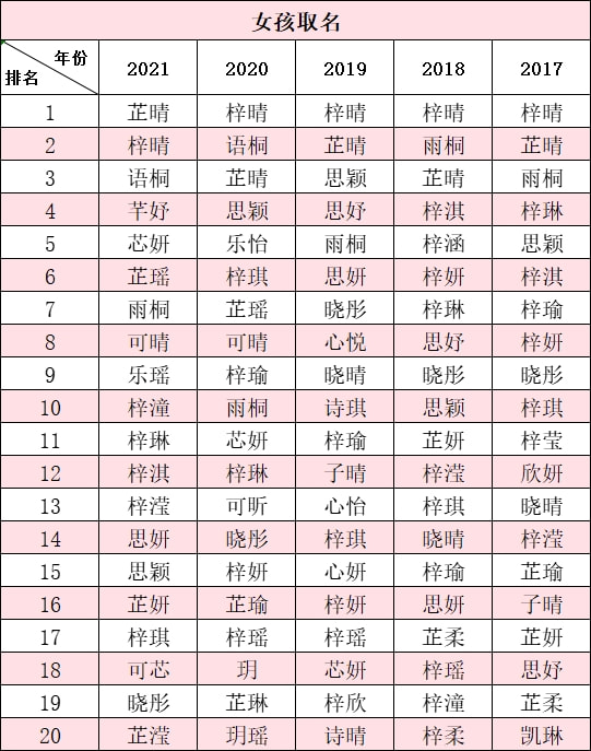 女孩取名单字的前5名为可、玥、悦、滢、果。