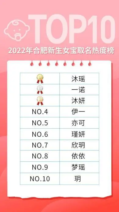 2022年在合肥办理出生登记的女孩中，“沐瑶”稳坐榜首