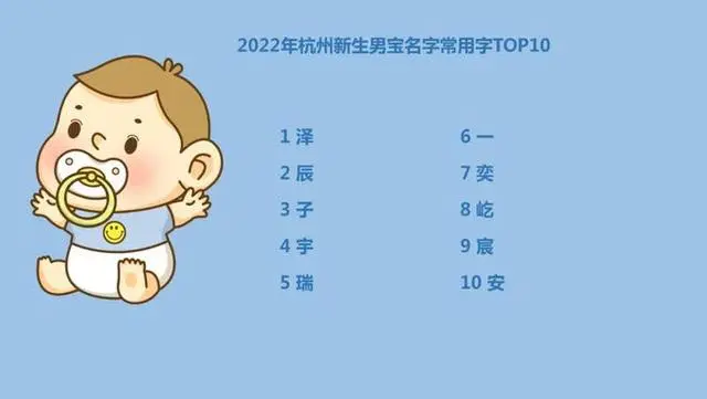 基于2022年落户杭州新生男宝的数据，最热的三个名字分别是“子屹”“奕辰”“瑞泽”