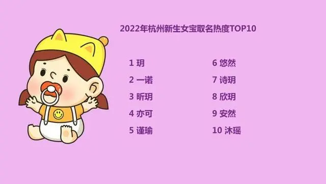 基于2022年落户杭州新生女宝的数据，最热的三个名字是“玥”“一诺”“昕玥”。